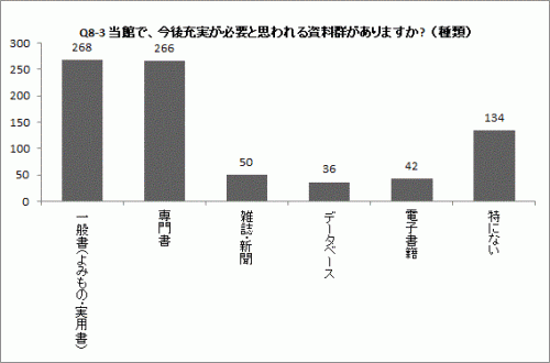 Q8-3(1)の棒グラフ
