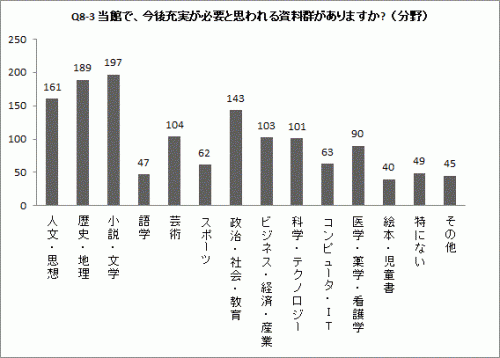Q8-3(2)の棒グラフ