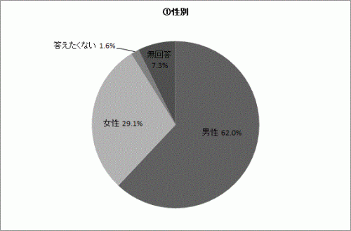 Q9-1の円グラフ