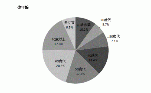 Q９－２の円グラフ
