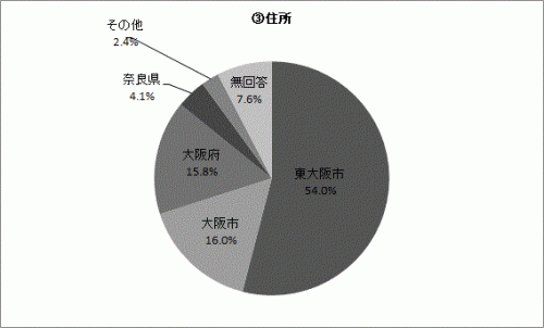 Q９－３の円グラフ