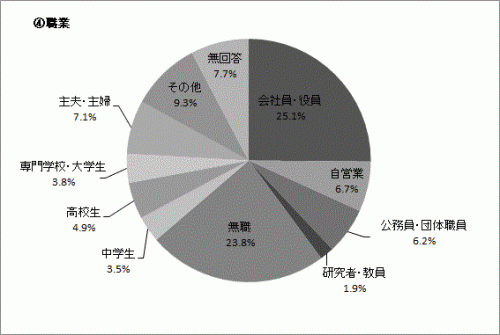 Q9-4の円グラフ