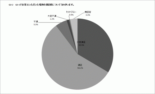 Q3-2の円グラフ
