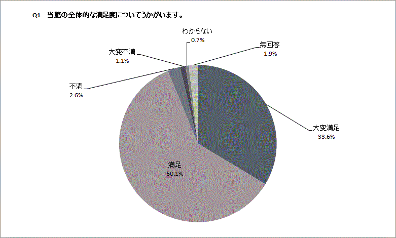 Q1の円グラフ