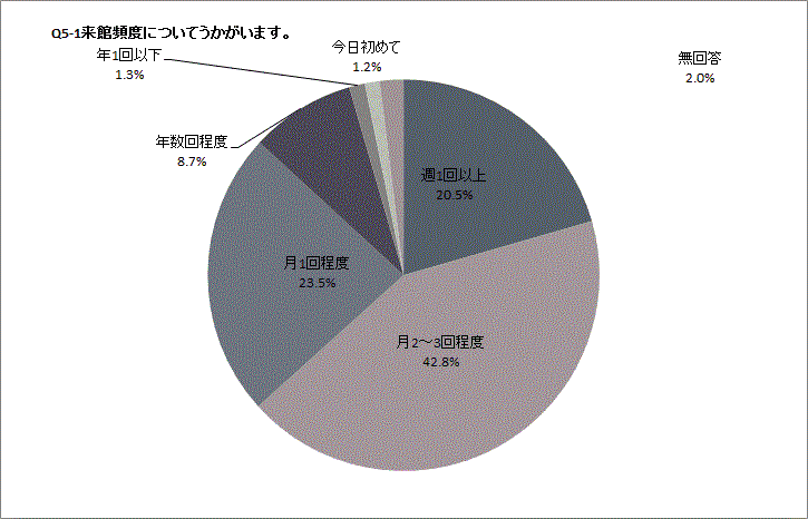 Q5-1の円グラフ
