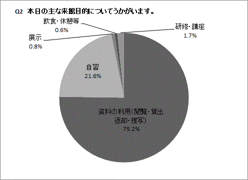 Q2の円グラフ