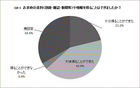 Q8-1の円グラフ
