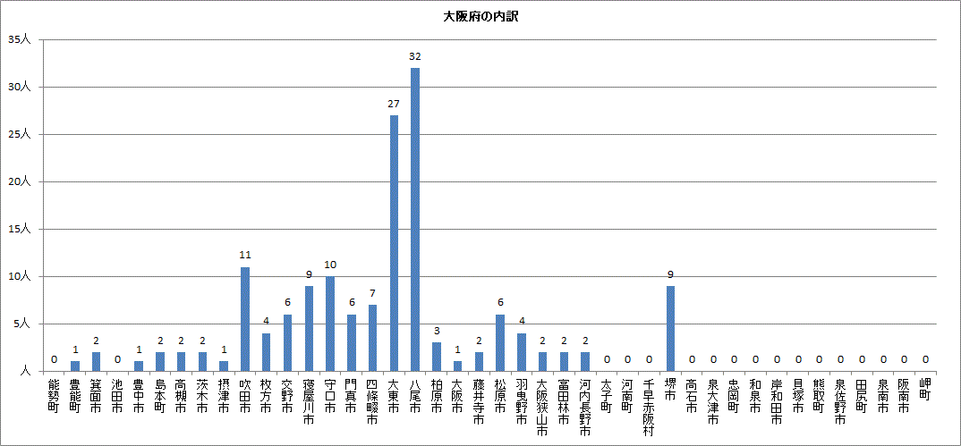 Q9内訳１の棒グラフ