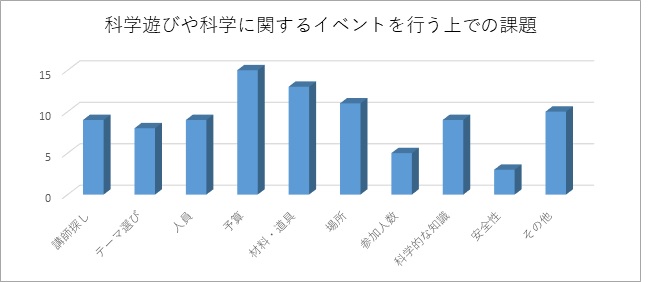 問4の結果の棒グラフ