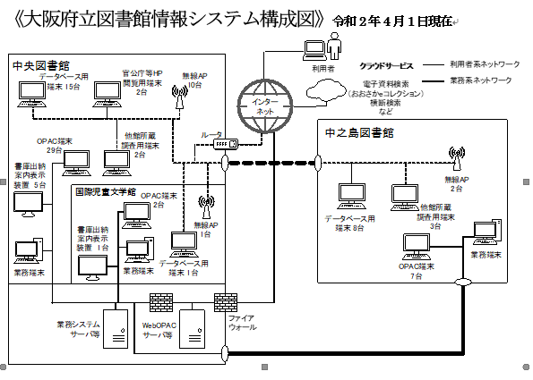 大阪府立図書館情報システム構成図