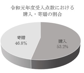 令和元年度受入点数における購入・寄贈の割合