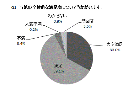 Q1の円グラフ