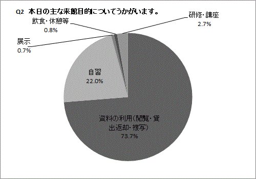 Q2の円グラフ