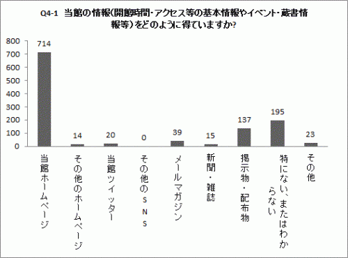 Q4-1の棒グラフ