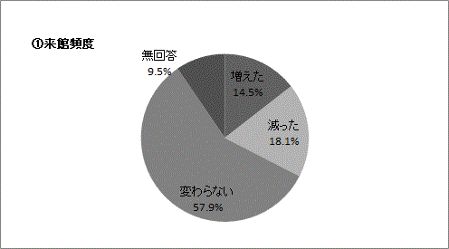 Q5-2（1）の円グラフ