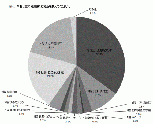 Q3-1の円グラフ