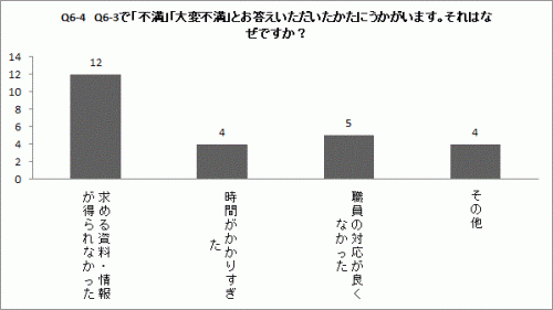 Q6-4の棒グラフ