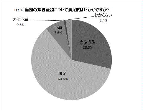 Q7-2の円グラフ