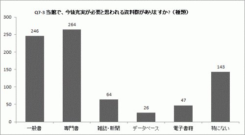 Q7-3①の棒グラフ