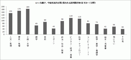 Q7-3②の棒グラフ