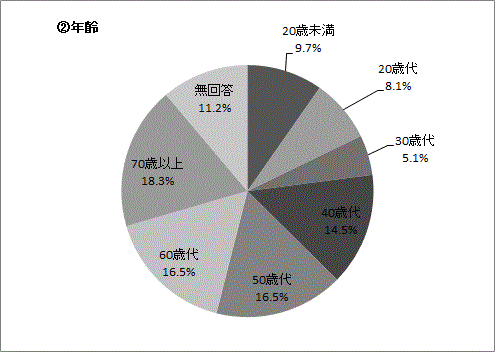 Q8-②の円グラフ