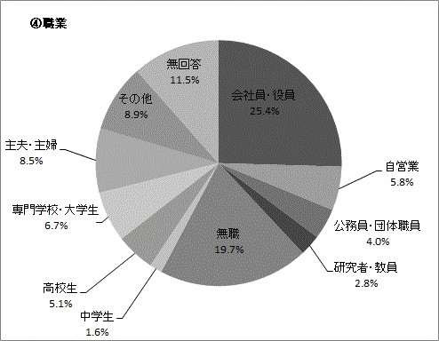 Q8-④の円グラフ