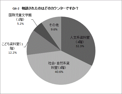 Q6-2の円グラフ