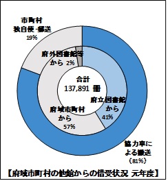 借受