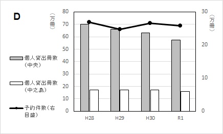 グラフD