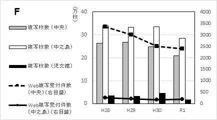 グラフF