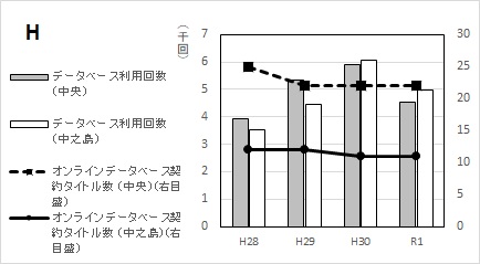 グラフH