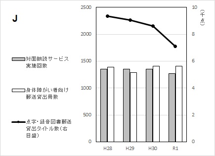 グラフJ