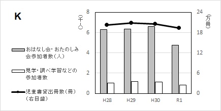 グラフK