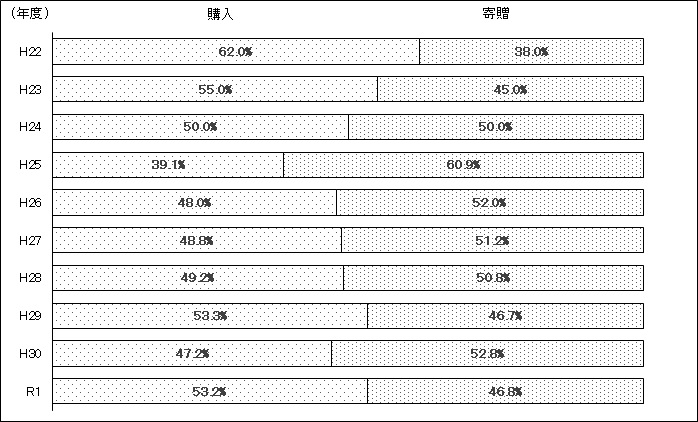 受入点数における購入・寄贈の割合のグラフ