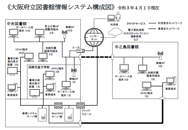 大阪府立図書館情報システム構成図