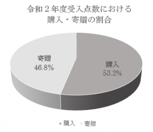 令和２年度受入点数における購入・寄贈の割合