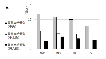 グラフE