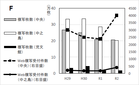 グラフF