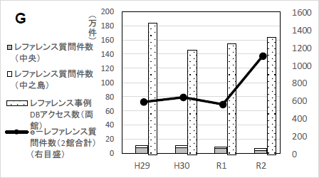 グラフG