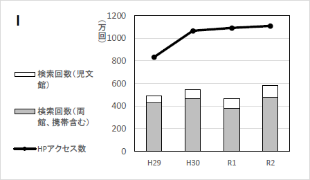 グラフI