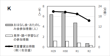 グラフK