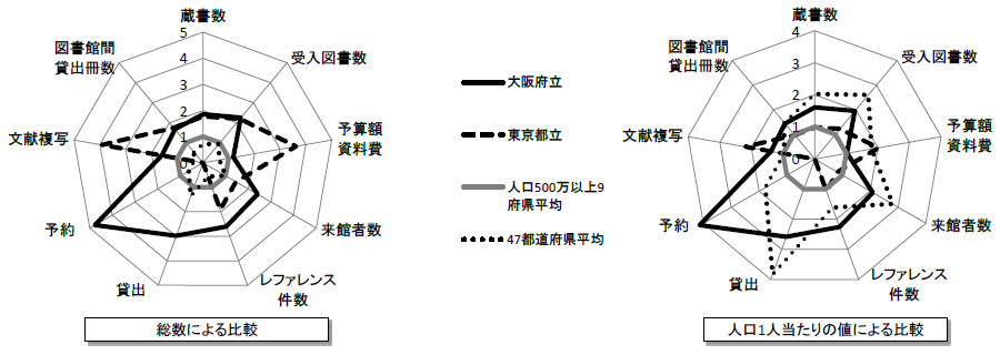 《他府県との比較でみる大阪府立図書館》「人口500 万人以上の9 都道府県平均」の値を「１」としたときの数値