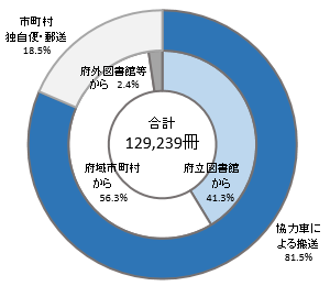 「府域市町村の他館からの借受状況　２年度」グラフ