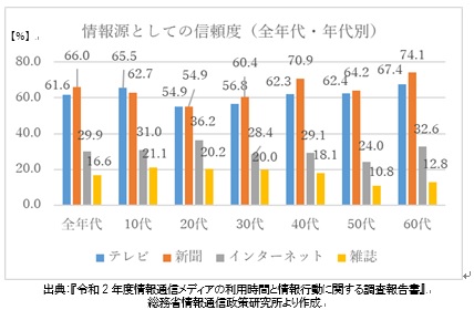 情報源としての信頼度（全世代・年代別）