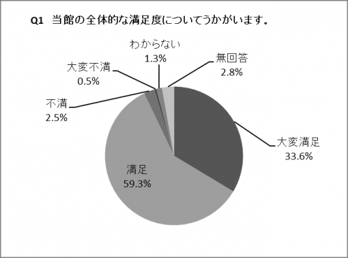 Q1の円グラフ