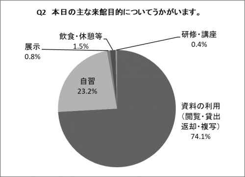 Q2の円グラフ