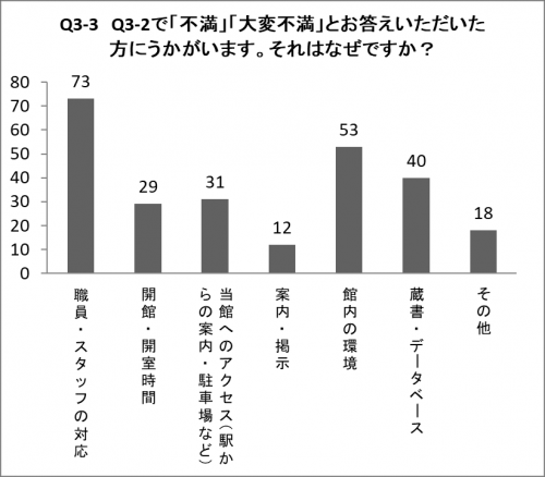 Q3-3の棒グラフ