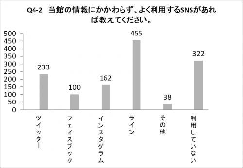 Q4-2の棒グラフ