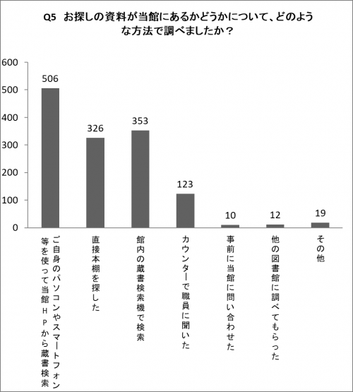 Q5の棒グラフ