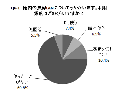 Q6-1の円グラフ